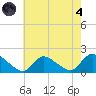Cedar Run tide chart for Sunday, August 4, 2024