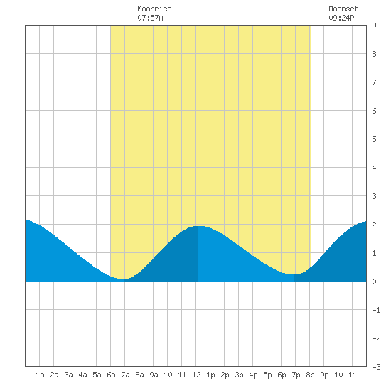 Cedar Run tide chart for Tuesday, August 6, 2024