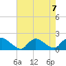 Cedar Run tide chart for Wednesday, August 7, 2024