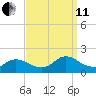 Cedar Run tide chart for Wednesday, September 11, 2024