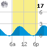 Cedar Run tide chart for Tuesday, September 17, 2024
