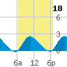 Cedar Run tide chart for Wednesday, September 18, 2024