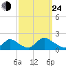 Cedar Run tide chart for Tuesday, September 24, 2024