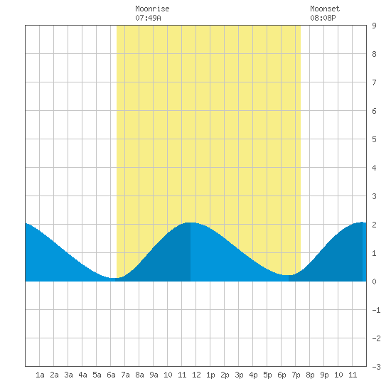 Cedar Run tide chart for Wednesday, September 4, 2024