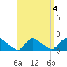 Cedar Run tide chart for Wednesday, September 4, 2024