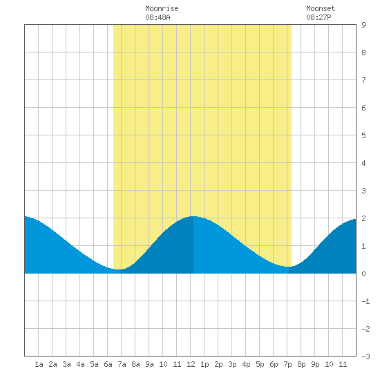 Cedar Run tide chart for Thursday, September 5, 2024