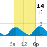 Cedar Run tide chart for Monday, October 14, 2024