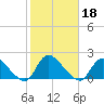 Cedar Run tide chart for Friday, October 18, 2024