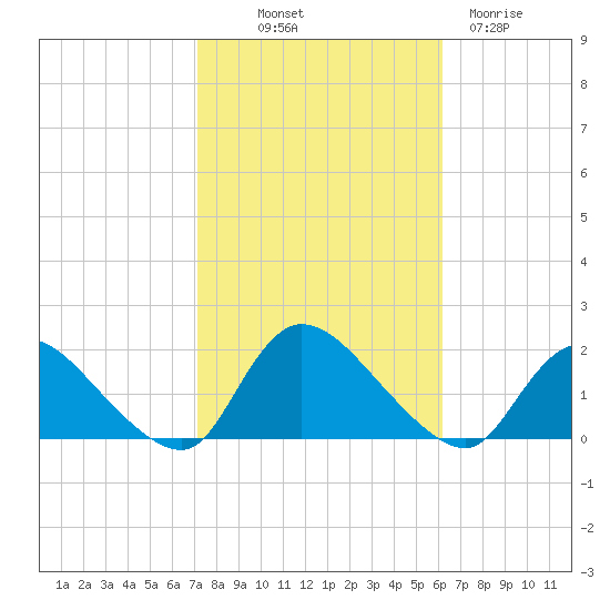 Cedar Run tide chart for Saturday, October 19, 2024
