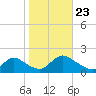 Cedar Run tide chart for Wednesday, October 23, 2024