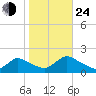 Cedar Run tide chart for Thursday, October 24, 2024