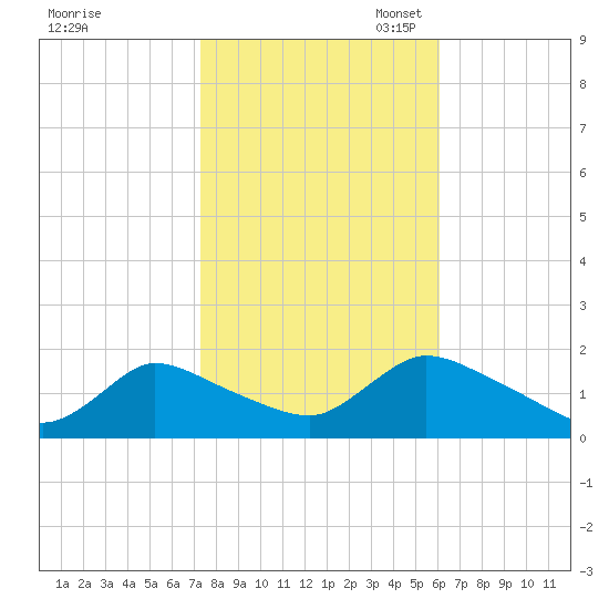 Cedar Run tide chart for Friday, October 25, 2024