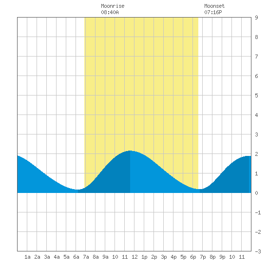 Cedar Run tide chart for Friday, October 4, 2024