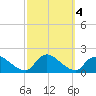 Cedar Run tide chart for Friday, October 4, 2024