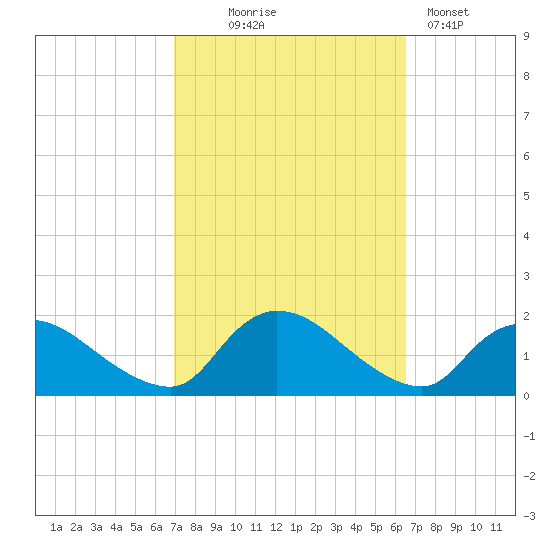 Cedar Run tide chart for Saturday, October 5, 2024