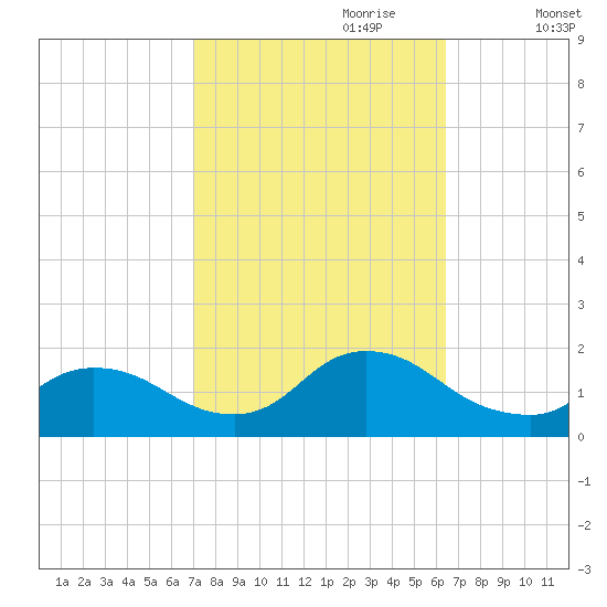 Cedar Run tide chart for Wednesday, October 9, 2024
