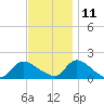 Cedar Run tide chart for Monday, November 11, 2024