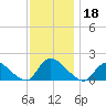 Cedar Run tide chart for Monday, November 18, 2024