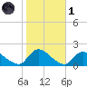 Cedar Run tide chart for Friday, November 1, 2024