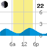 Cedar Run tide chart for Friday, November 22, 2024