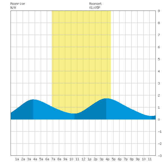 Cedar Run tide chart for Saturday, November 23, 2024