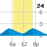 Cedar Run tide chart for Sunday, November 24, 2024