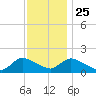 Cedar Run tide chart for Monday, November 25, 2024