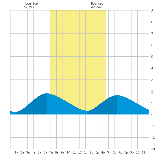 Cedar Run tide chart for Tuesday, November 26, 2024