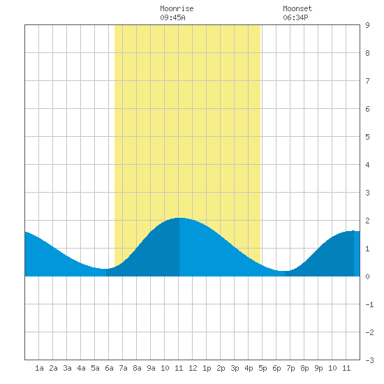 Cedar Run tide chart for Monday, November 4, 2024