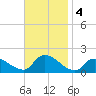 Cedar Run tide chart for Monday, November 4, 2024