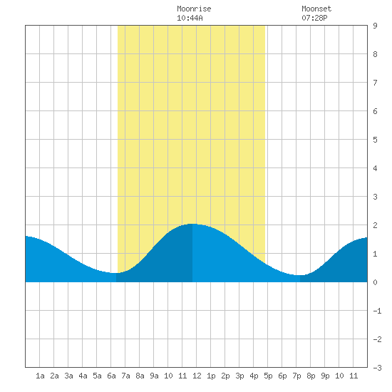 Cedar Run tide chart for Tuesday, November 5, 2024