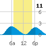 Cedar Run tide chart for Wednesday, December 11, 2024