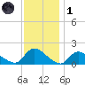 Cedar Run tide chart for Sunday, December 1, 2024