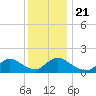 Cedar Run tide chart for Saturday, December 21, 2024