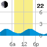 Cedar Run tide chart for Sunday, December 22, 2024