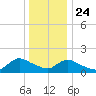 Cedar Run tide chart for Tuesday, December 24, 2024
