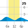 Cedar Run tide chart for Wednesday, December 25, 2024