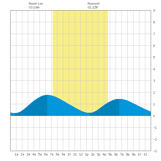 Cedar Run tide chart for Thursday, December 26, 2024