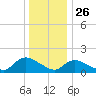 Cedar Run tide chart for Thursday, December 26, 2024