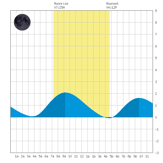 Cedar Run tide chart for Monday, December 30, 2024