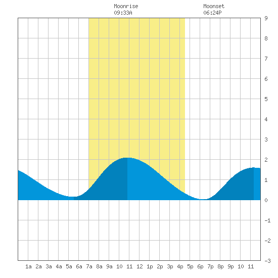 Cedar Run tide chart for Tuesday, December 3, 2024