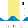 Cedar Run tide chart for Tuesday, December 3, 2024