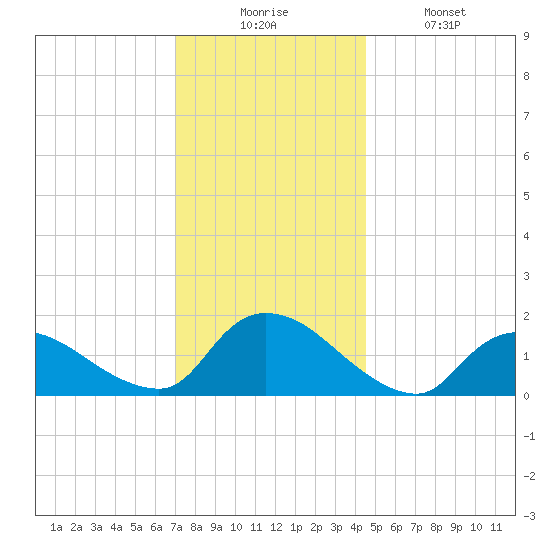 Cedar Run tide chart for Wednesday, December 4, 2024