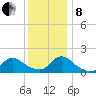 Cedar Run tide chart for Sunday, December 8, 2024