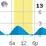Cedar Run tide chart for Monday, January 13, 2025