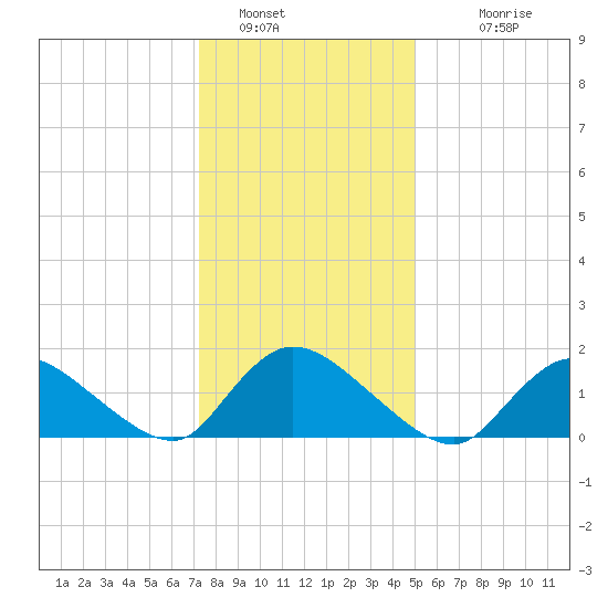 Cedar Run tide chart for Thursday, January 16, 2025