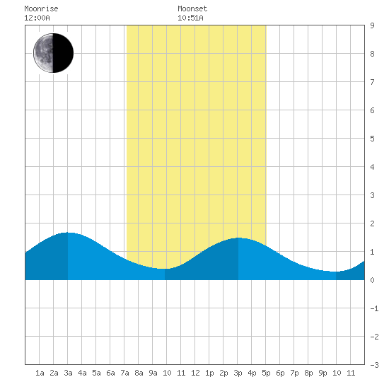 Cedar Run tide chart for Tuesday, January 21, 2025
