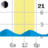 Cedar Run tide chart for Tuesday, January 21, 2025