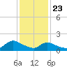 Cedar Run tide chart for Thursday, January 23, 2025