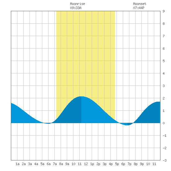 Cedar Run tide chart for Thursday, January 2, 2025